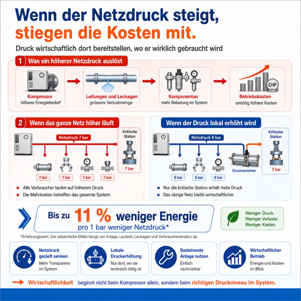Wenn der Netzdruck steigt, steigen die Kosten mit Infografik zeigt, wie ein höherer Netzdruck Energieverbrauch, Leckageverluste, Komponentenbelastung und Betriebskosten erhöht