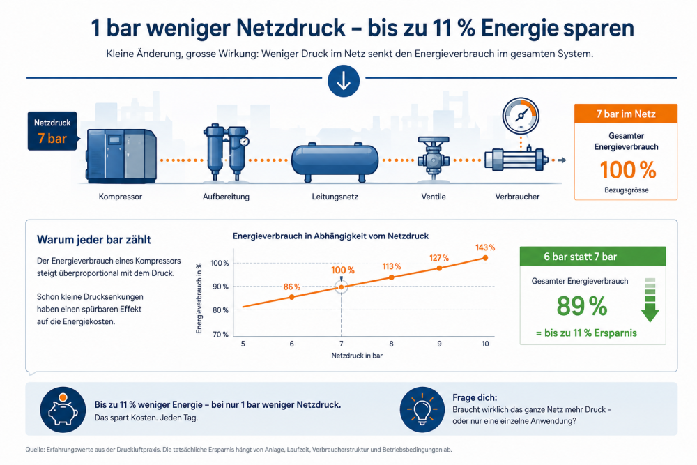 1 bar weniger Netzdruck kann bis zu 11 Prozent Energie sparen Infografik zeigt, wie 1 bar weniger Netzdruck den Energieverbrauch einer Druckluftanlage reduzieren kann.